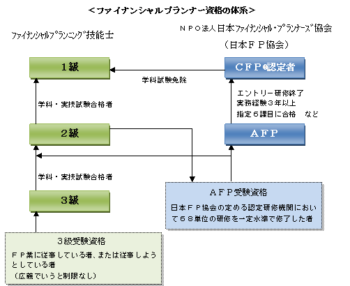 ＦＰ資格の体系